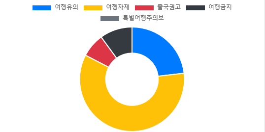 해외안전여행